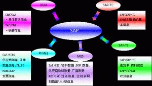 什么是MES系統？MES系統與SAP與ERP的區(qū)別