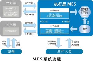 ECU控制芯片等汽車電子的MES系統(tǒng)應用研究
